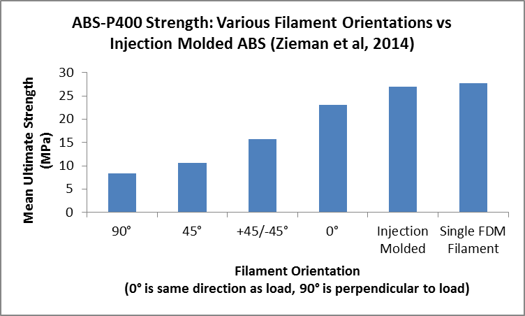 Chart of tensile strength in ABS parts printed at different filament orientations, highest when layers run at 0 degrees to the load and lowest at 90 degrees