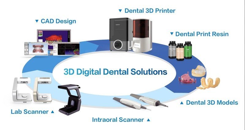 Diagram of the digital dental workflow covering lab and intraoral scanning, CAD design, dental printing, resin and printed models
