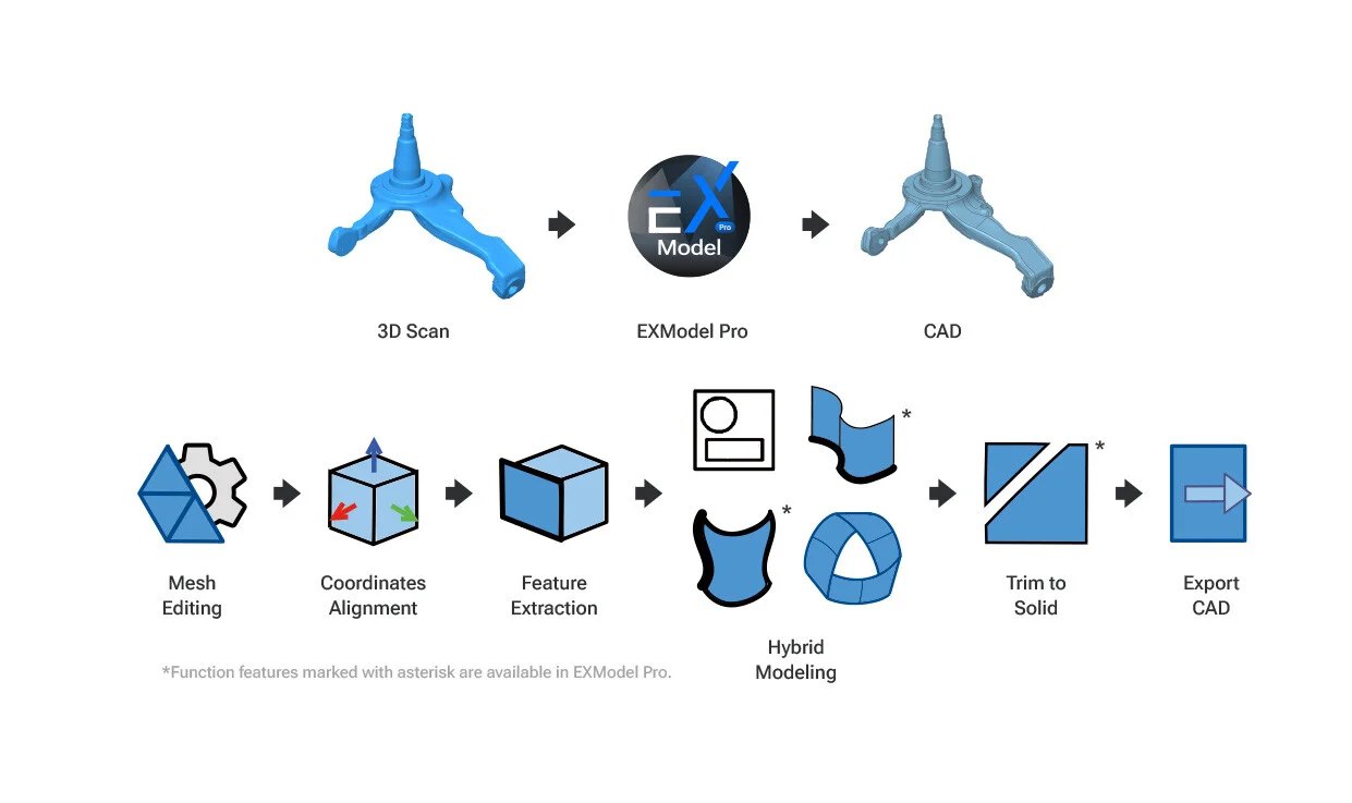 Diagram of the EXModel reverse engineering workflow from mesh editing and alignment through feature extraction to export CAD